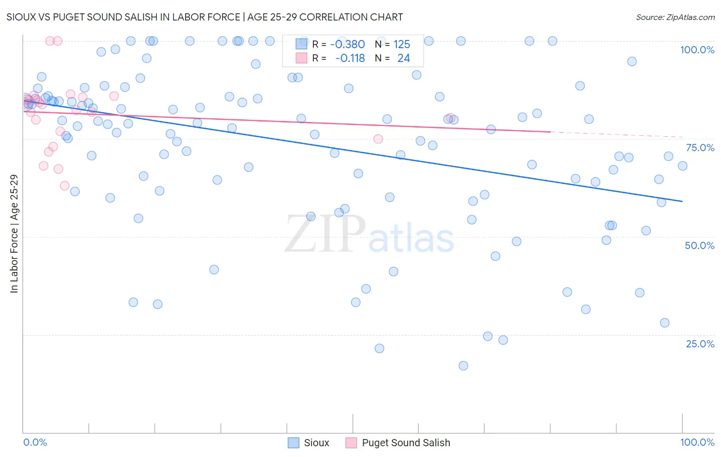 Sioux vs Puget Sound Salish In Labor Force | Age 25-29