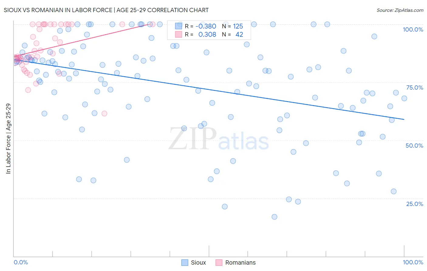 Sioux vs Romanian In Labor Force | Age 25-29