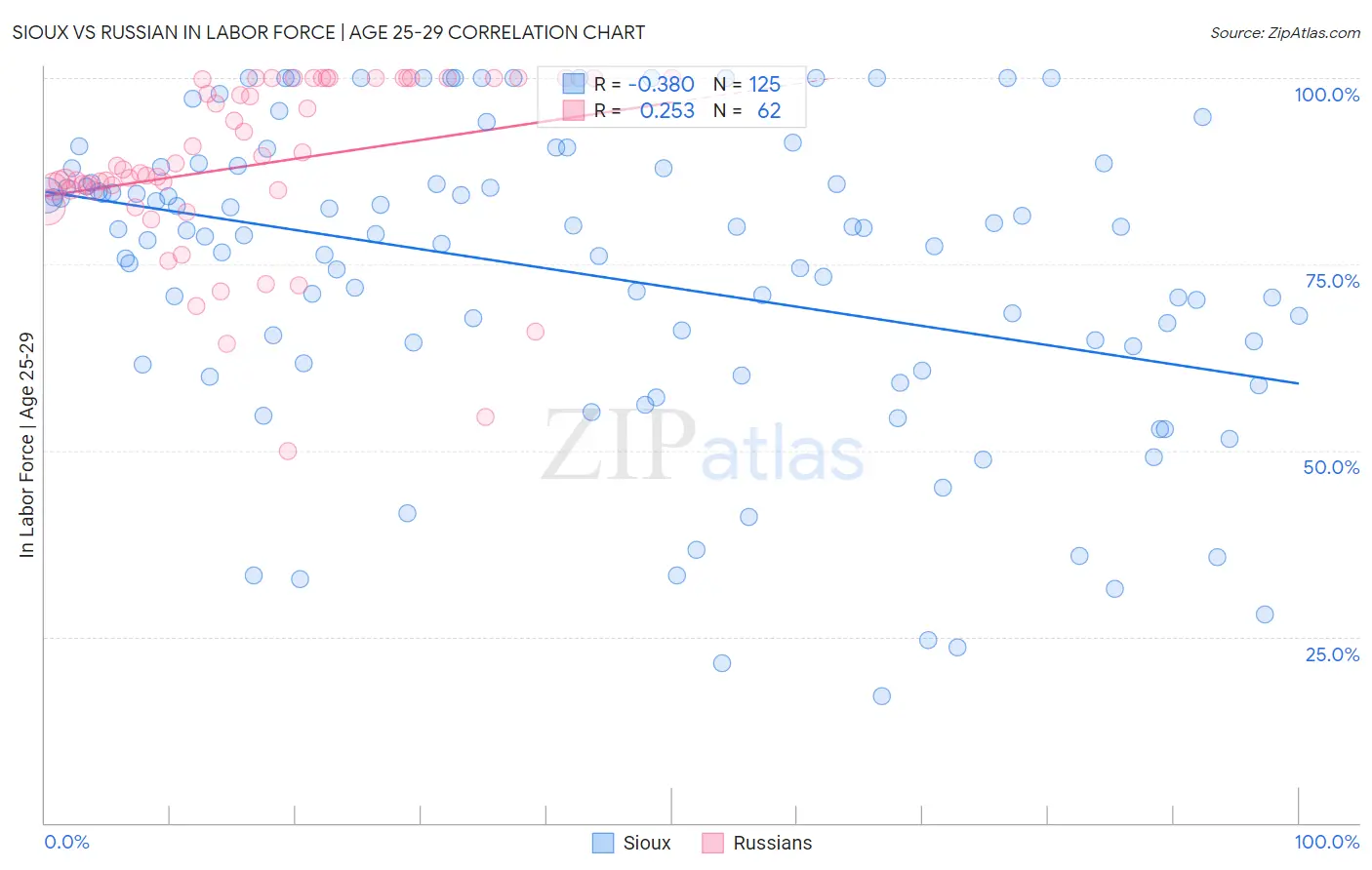Sioux vs Russian In Labor Force | Age 25-29