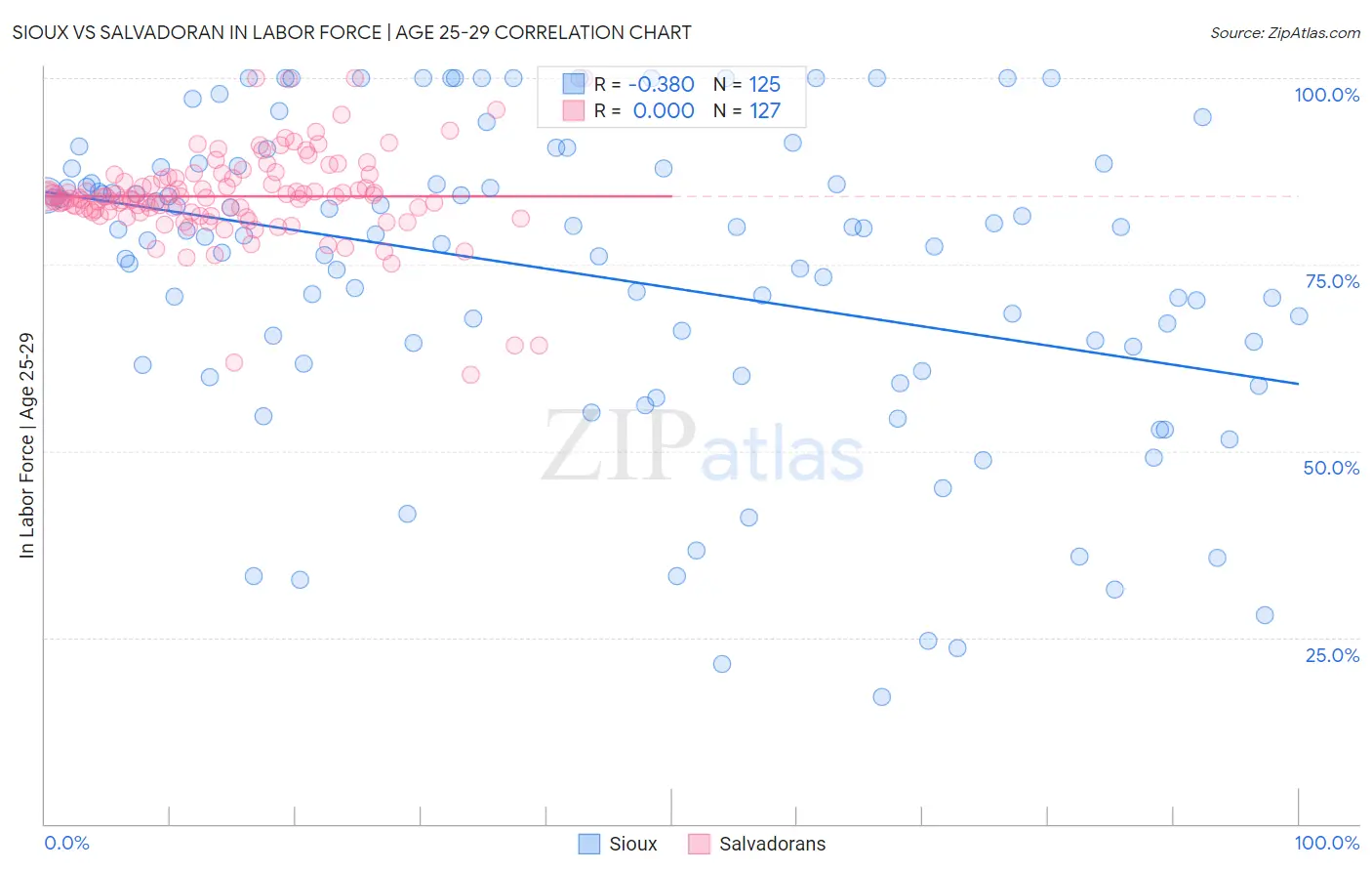 Sioux vs Salvadoran In Labor Force | Age 25-29