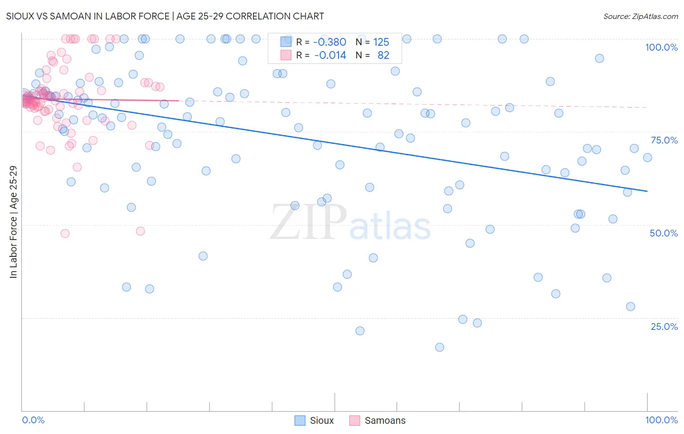 Sioux vs Samoan In Labor Force | Age 25-29