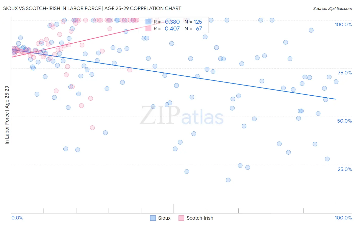 Sioux vs Scotch-Irish In Labor Force | Age 25-29
