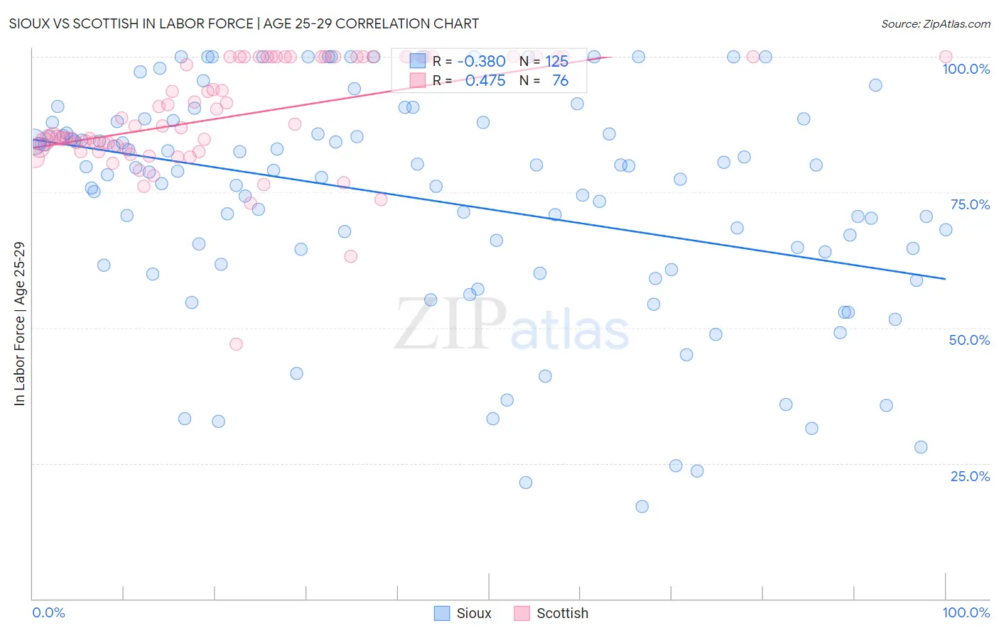 Sioux vs Scottish In Labor Force | Age 25-29