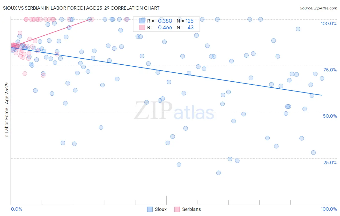Sioux vs Serbian In Labor Force | Age 25-29