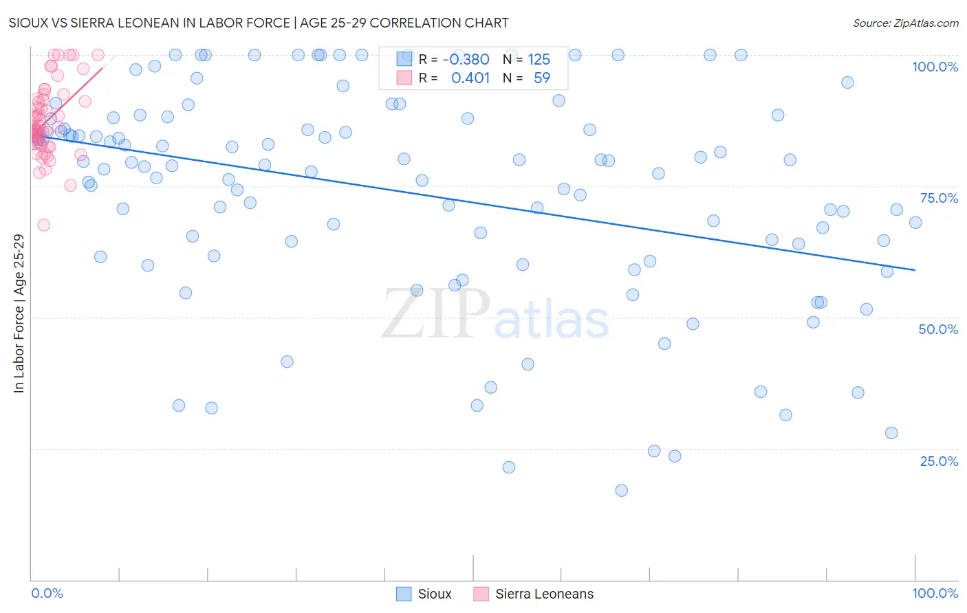 Sioux vs Sierra Leonean In Labor Force | Age 25-29
