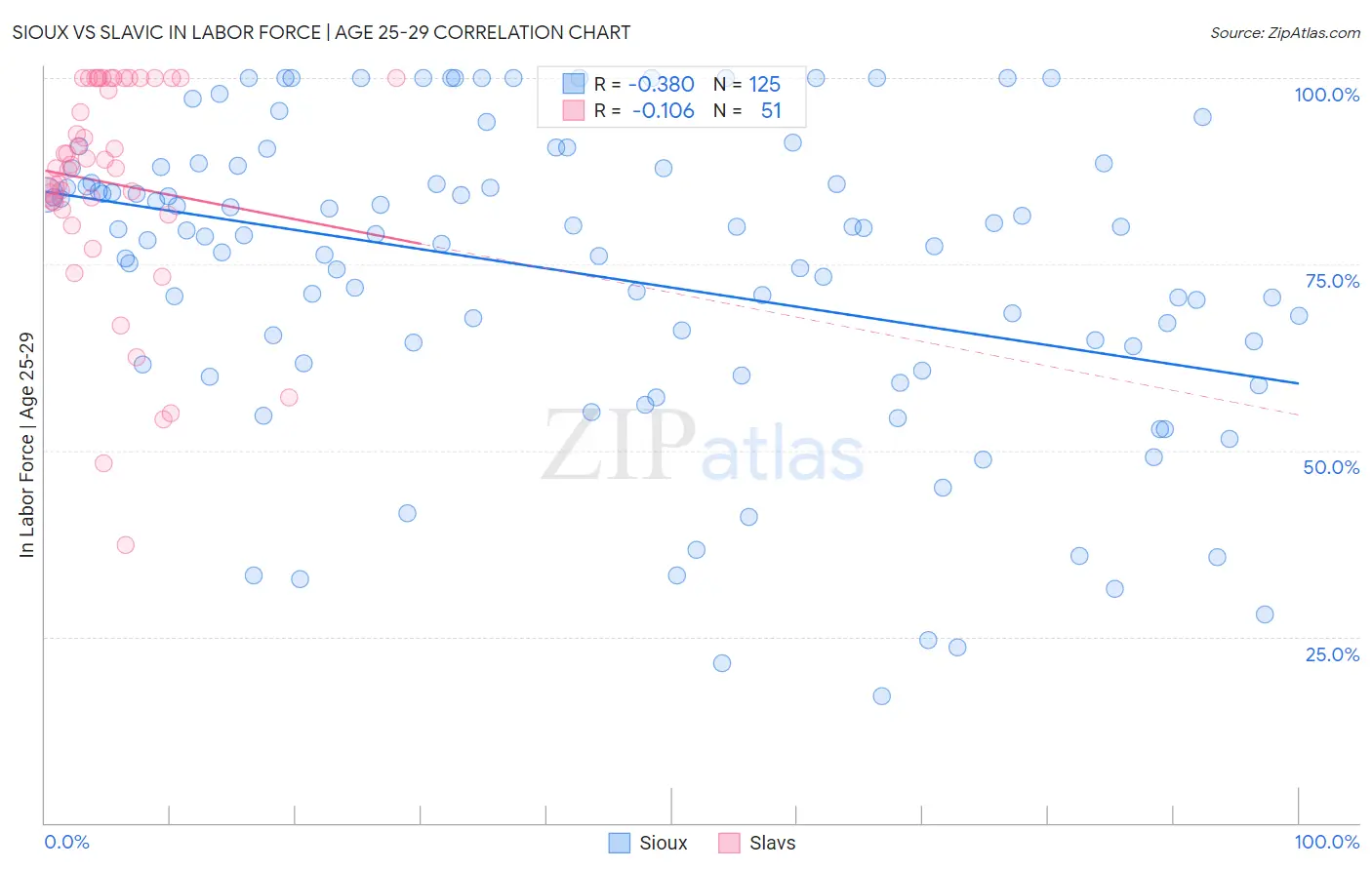 Sioux vs Slavic In Labor Force | Age 25-29