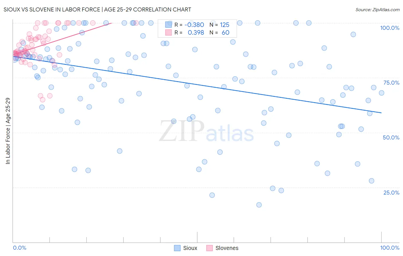 Sioux vs Slovene In Labor Force | Age 25-29