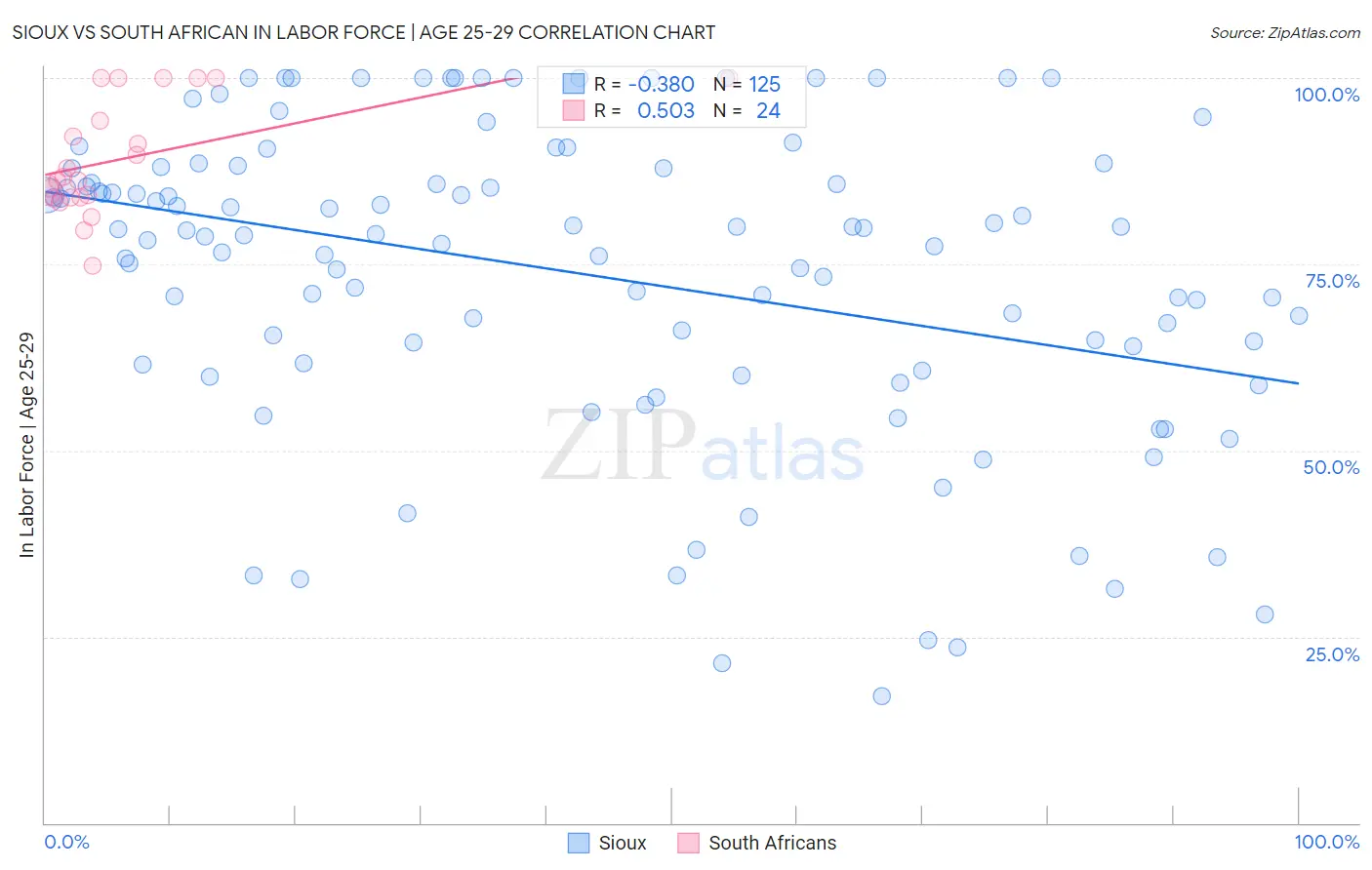 Sioux vs South African In Labor Force | Age 25-29