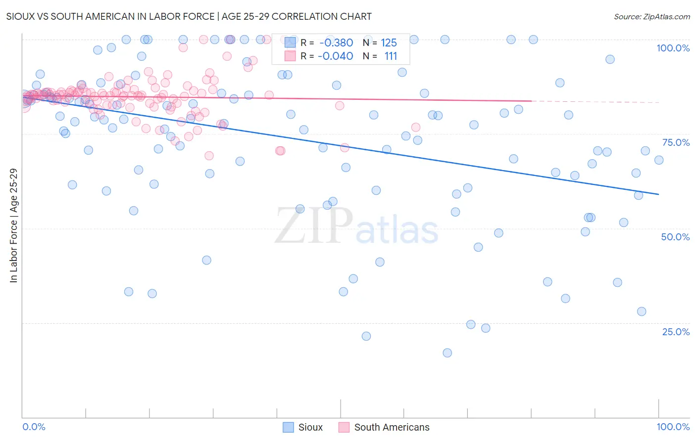 Sioux vs South American In Labor Force | Age 25-29