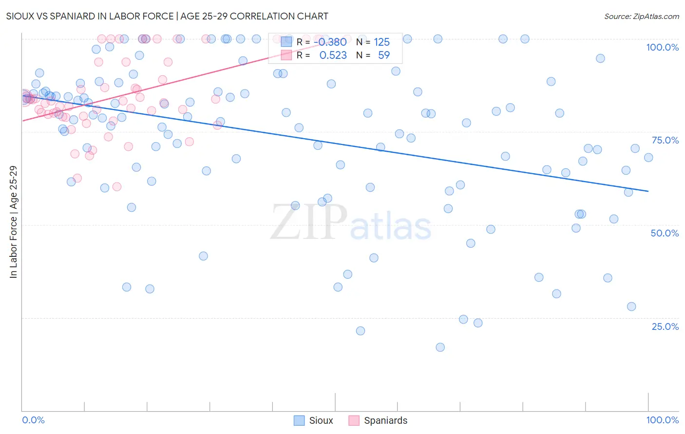 Sioux vs Spaniard In Labor Force | Age 25-29
