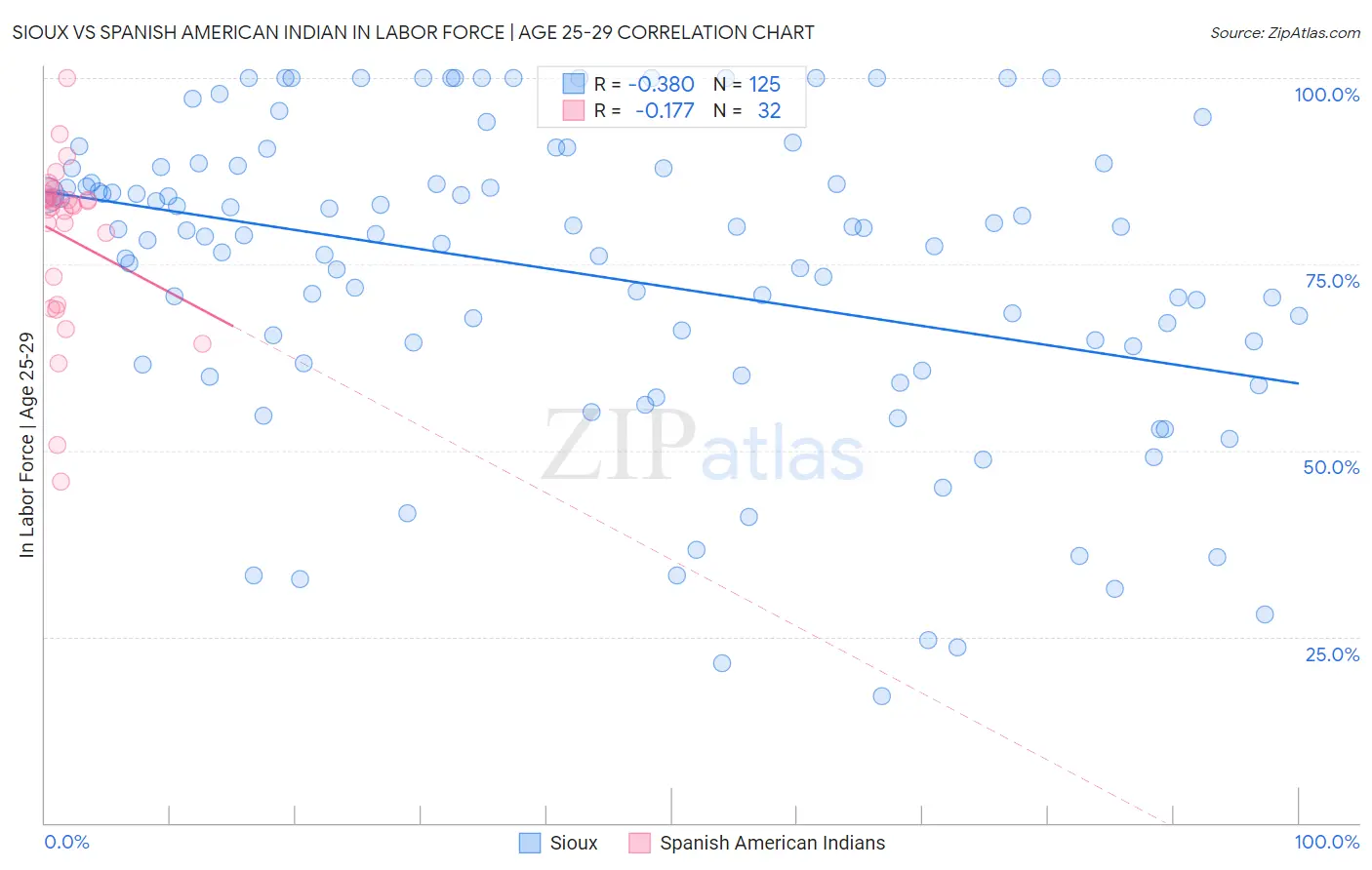 Sioux vs Spanish American Indian In Labor Force | Age 25-29