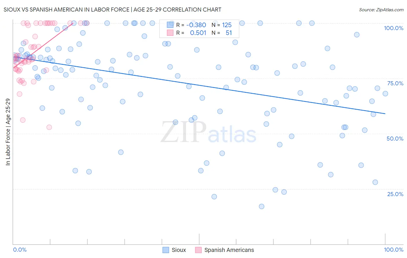 Sioux vs Spanish American In Labor Force | Age 25-29