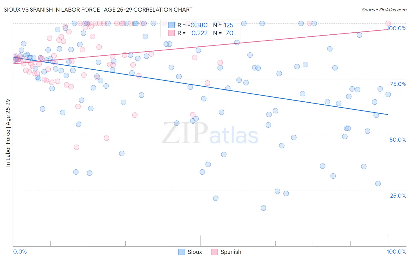 Sioux vs Spanish In Labor Force | Age 25-29