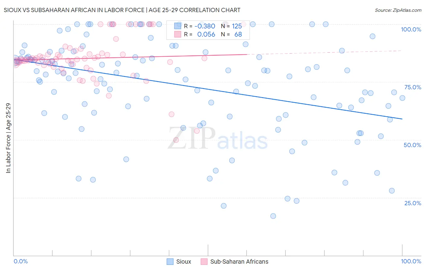 Sioux vs Subsaharan African In Labor Force | Age 25-29