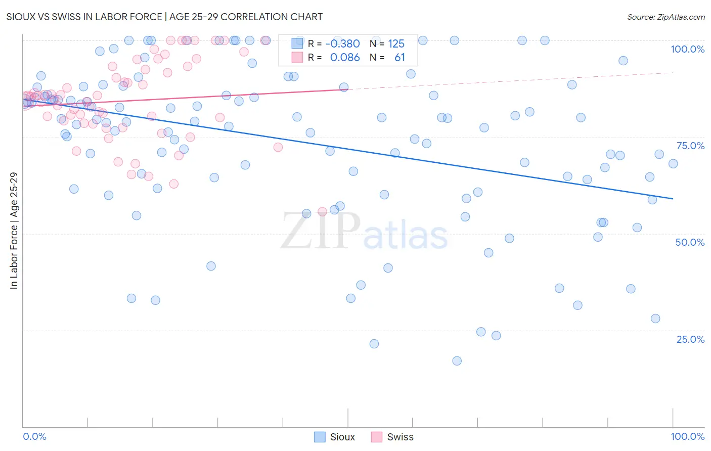 Sioux vs Swiss In Labor Force | Age 25-29