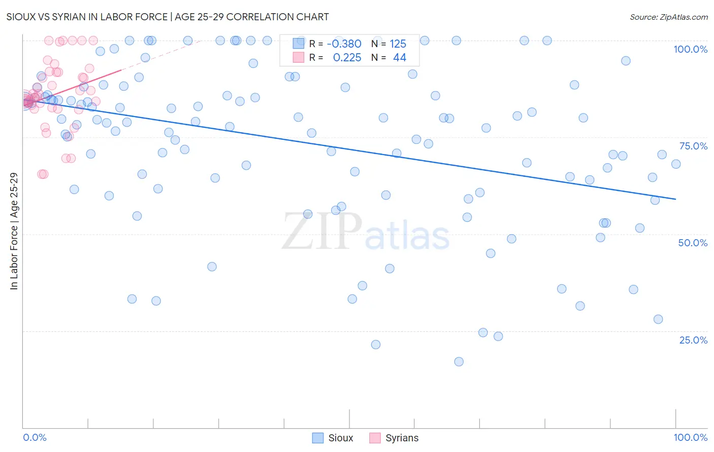 Sioux vs Syrian In Labor Force | Age 25-29