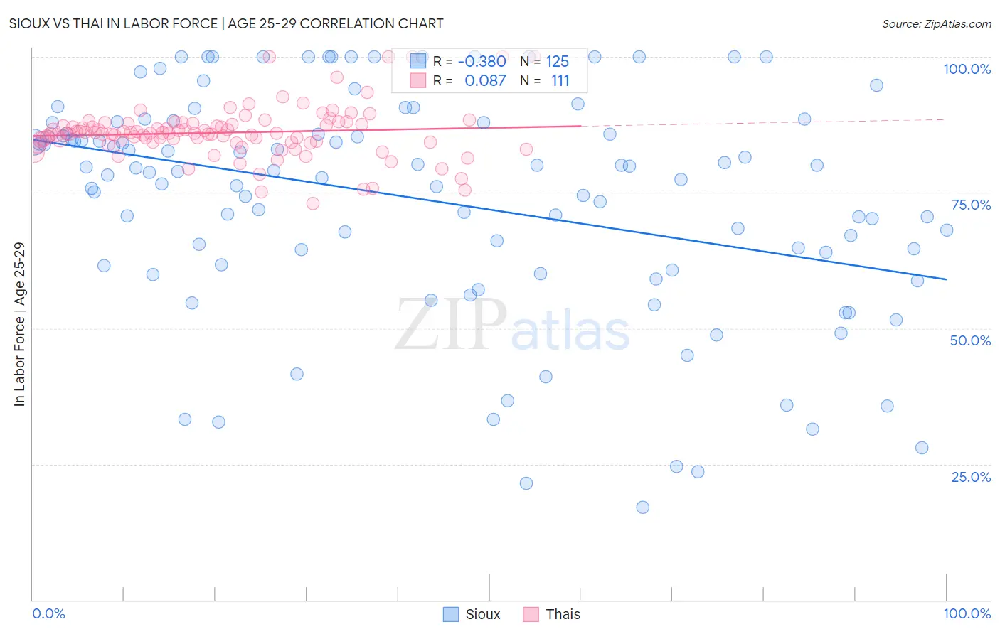 Sioux vs Thai In Labor Force | Age 25-29