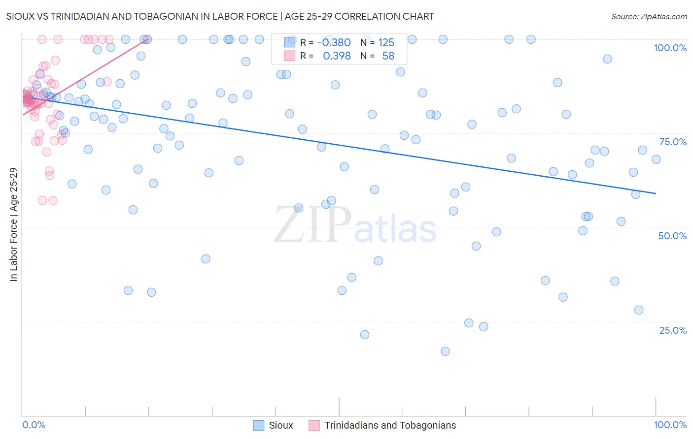 Sioux vs Trinidadian and Tobagonian In Labor Force | Age 25-29