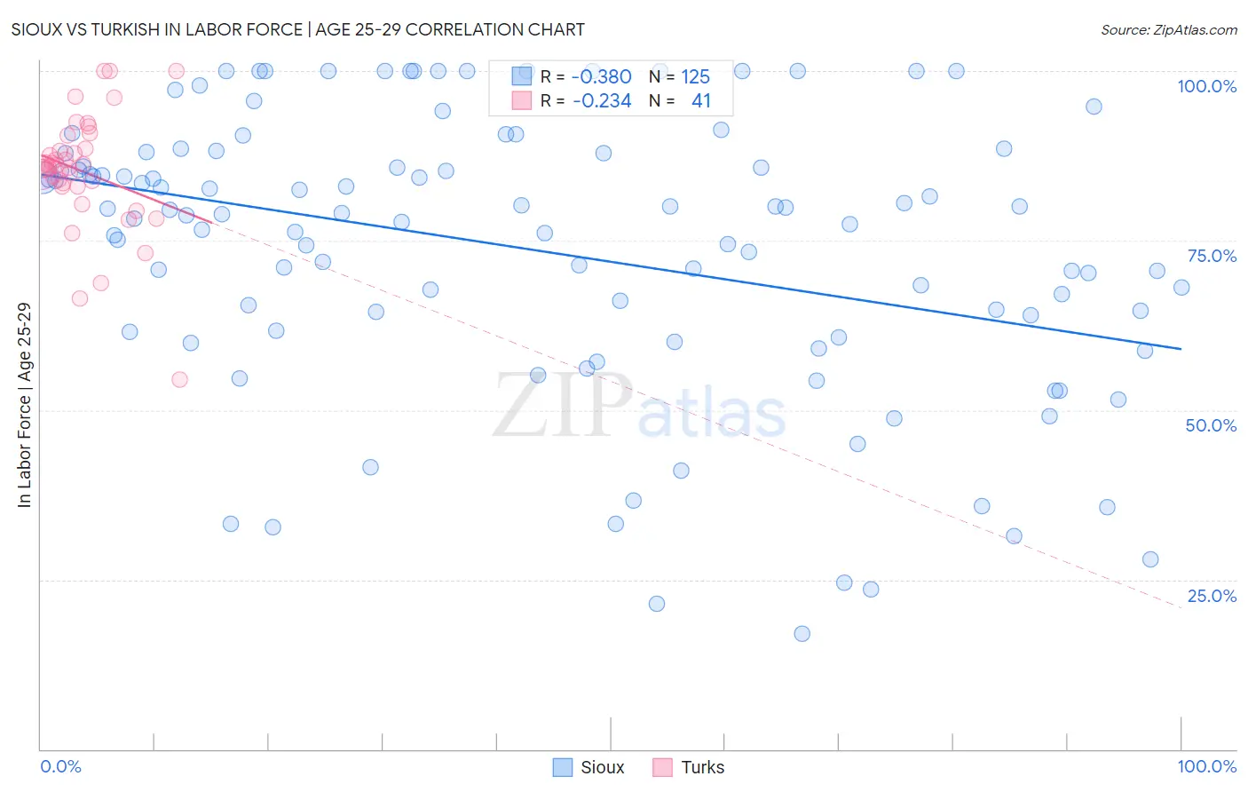 Sioux vs Turkish In Labor Force | Age 25-29