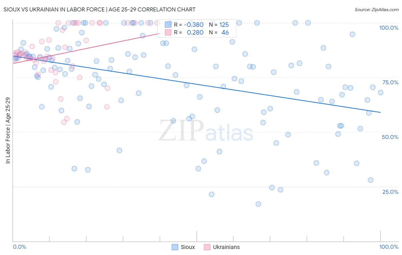 Sioux vs Ukrainian In Labor Force | Age 25-29