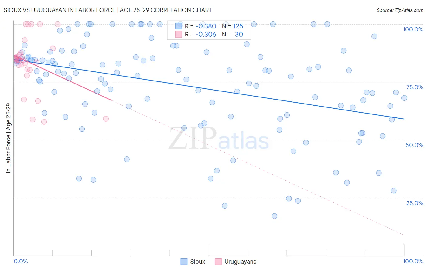 Sioux vs Uruguayan In Labor Force | Age 25-29