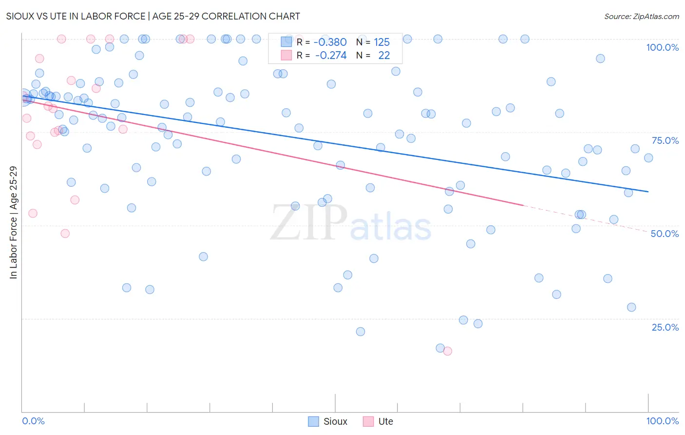 Sioux vs Ute In Labor Force | Age 25-29