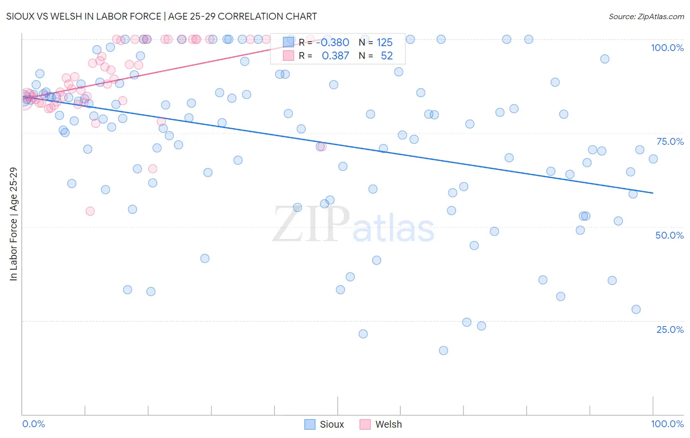 Sioux vs Welsh In Labor Force | Age 25-29