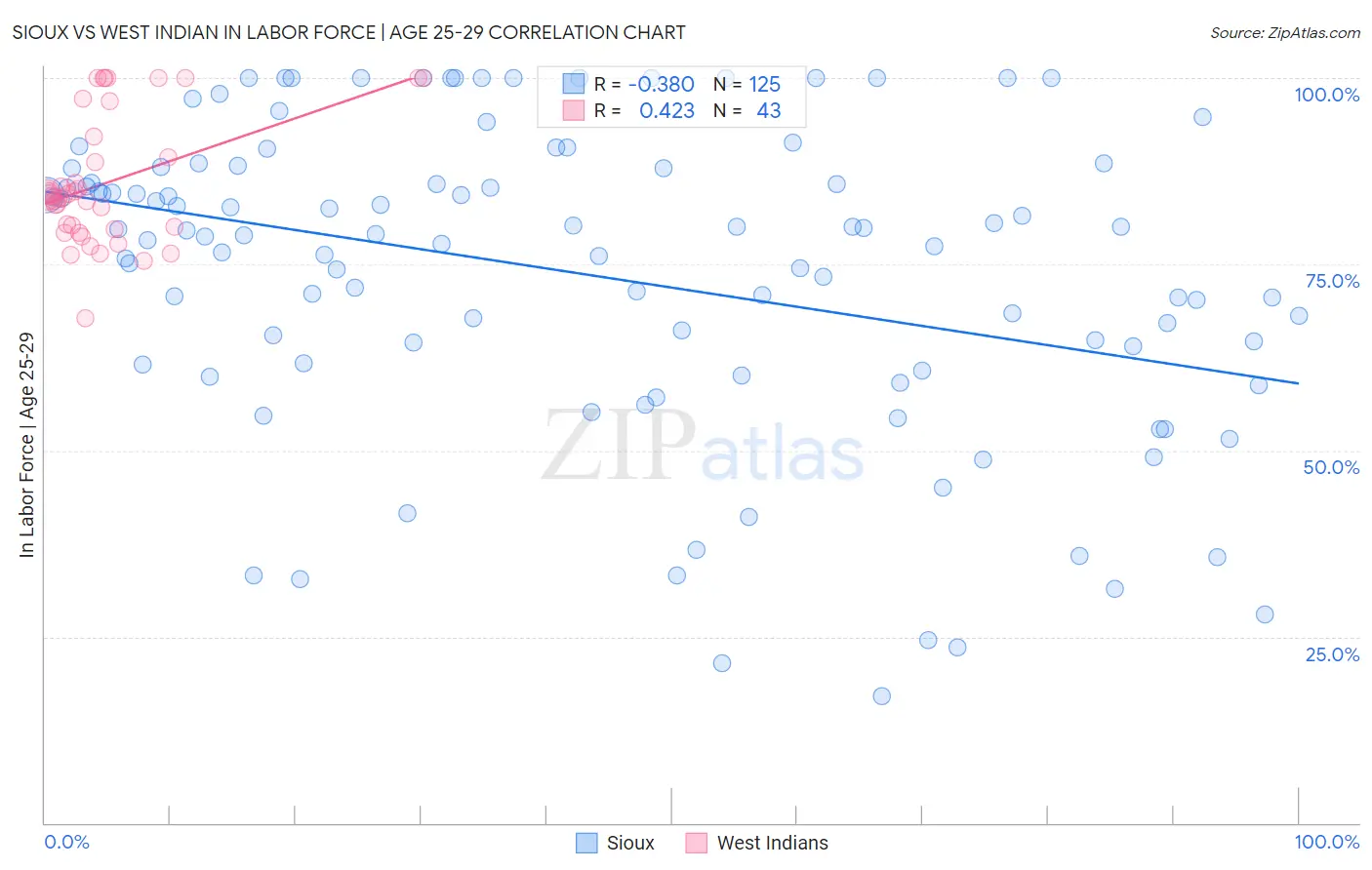 Sioux vs West Indian In Labor Force | Age 25-29