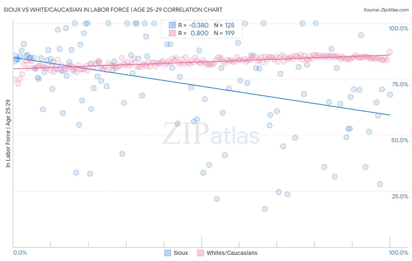 Sioux vs White/Caucasian In Labor Force | Age 25-29