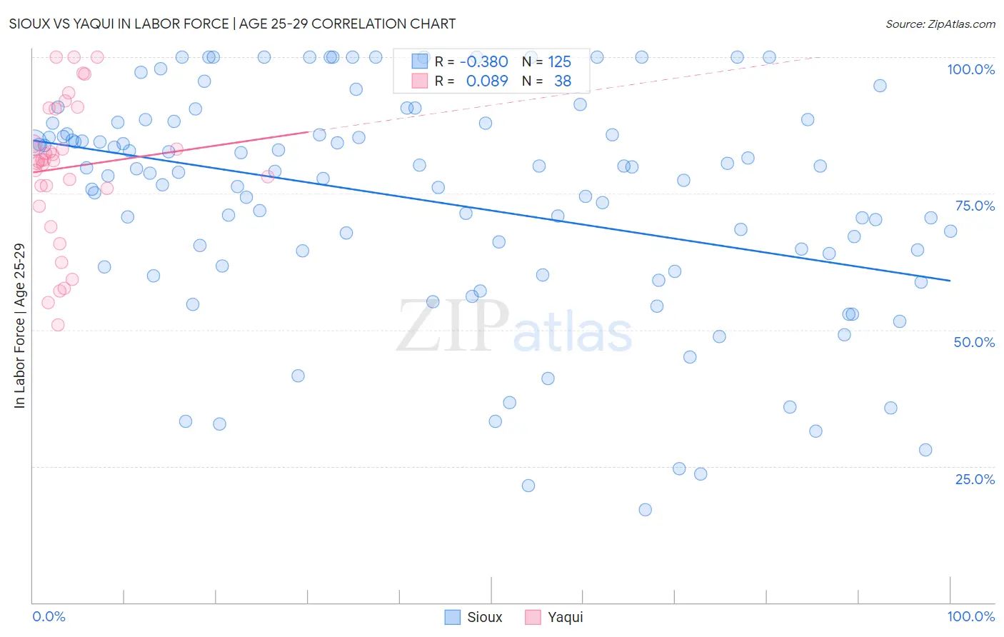 Sioux vs Yaqui In Labor Force | Age 25-29
