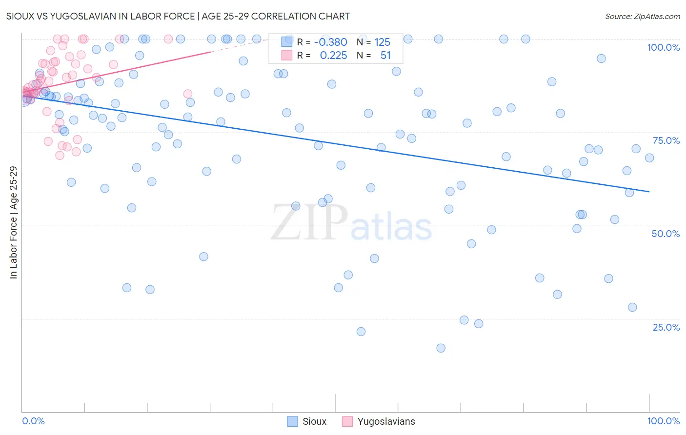 Sioux vs Yugoslavian In Labor Force | Age 25-29