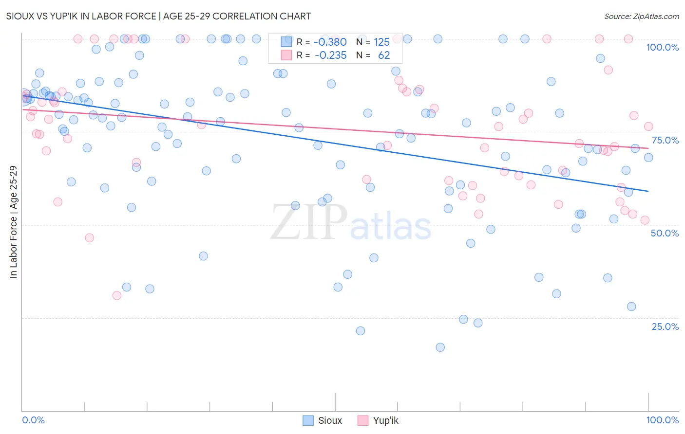 Sioux vs Yup'ik In Labor Force | Age 25-29