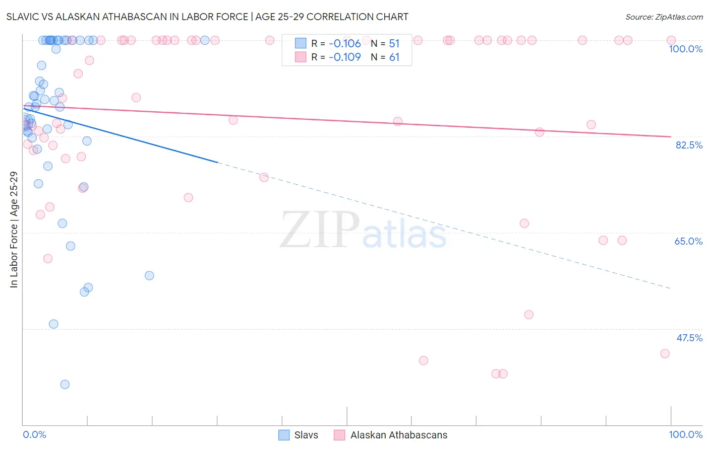 Slavic vs Alaskan Athabascan In Labor Force | Age 25-29