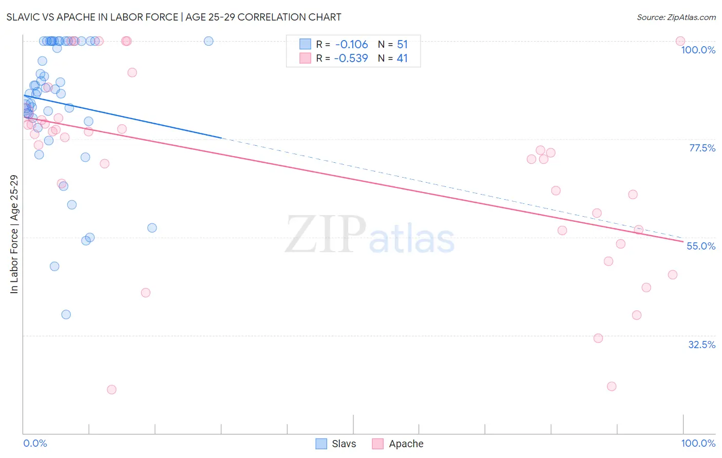 Slavic vs Apache In Labor Force | Age 25-29