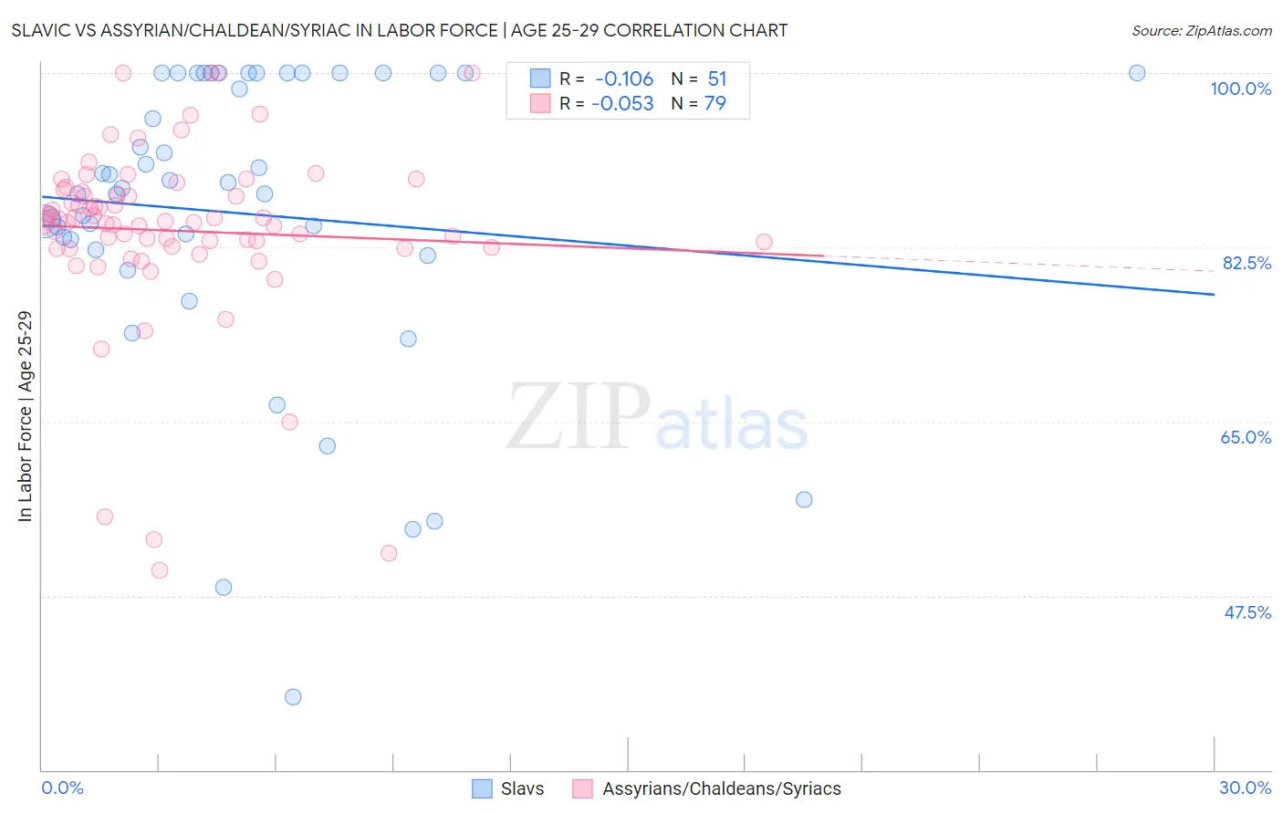 Slavic vs Assyrian/Chaldean/Syriac In Labor Force | Age 25-29