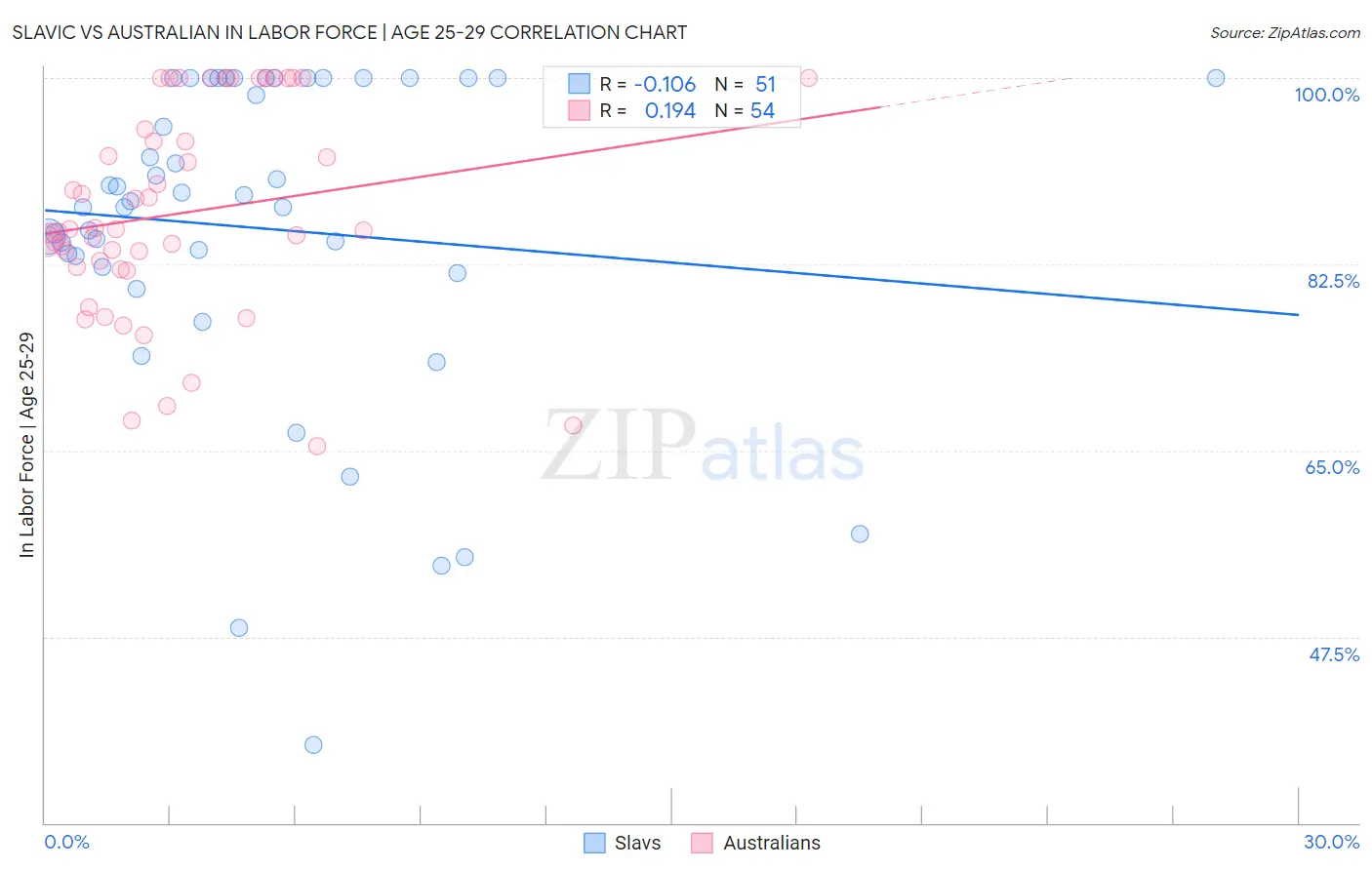 Slavic vs Australian In Labor Force | Age 25-29