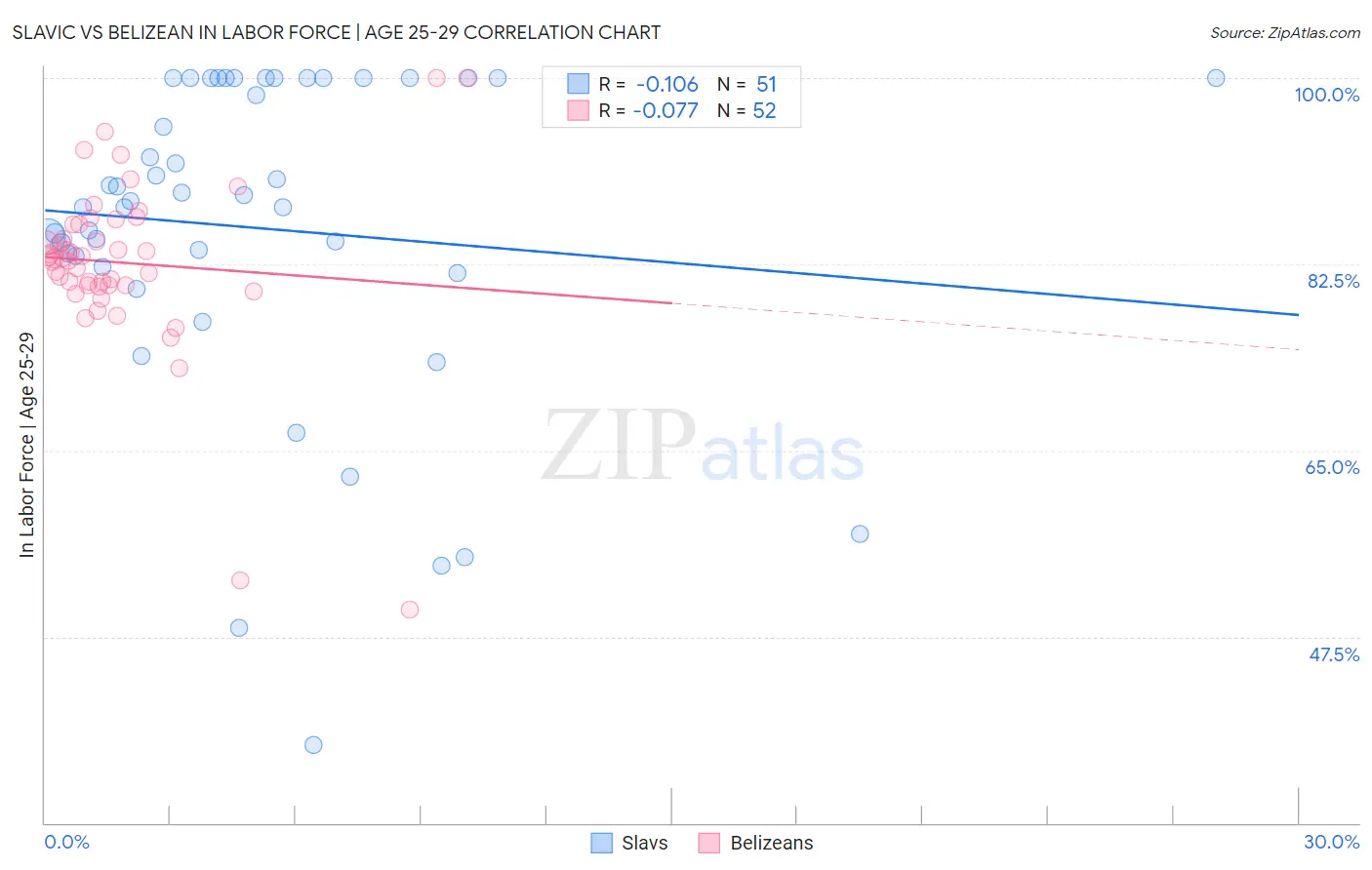 Slavic vs Belizean In Labor Force | Age 25-29