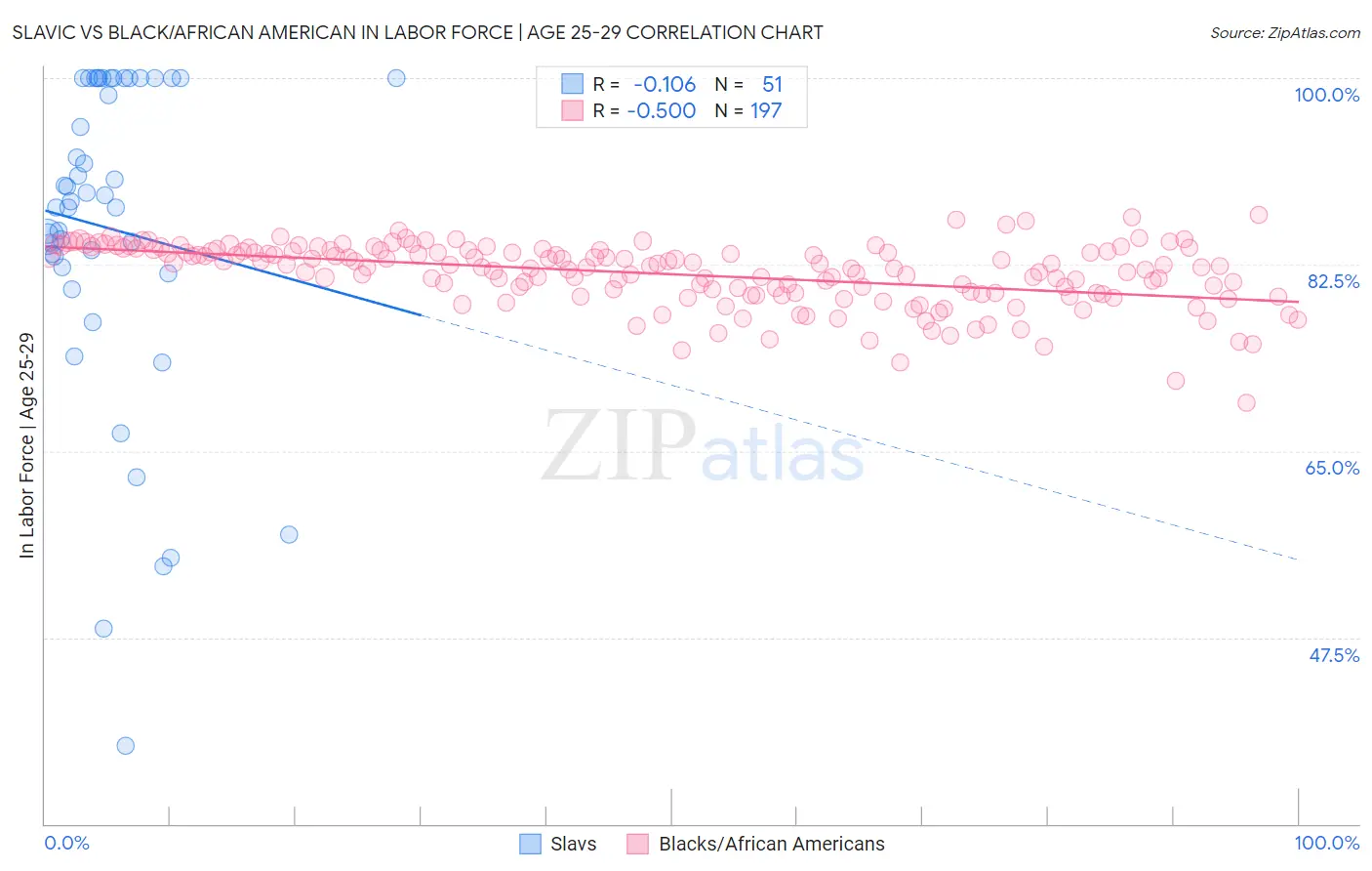 Slavic vs Black/African American In Labor Force | Age 25-29