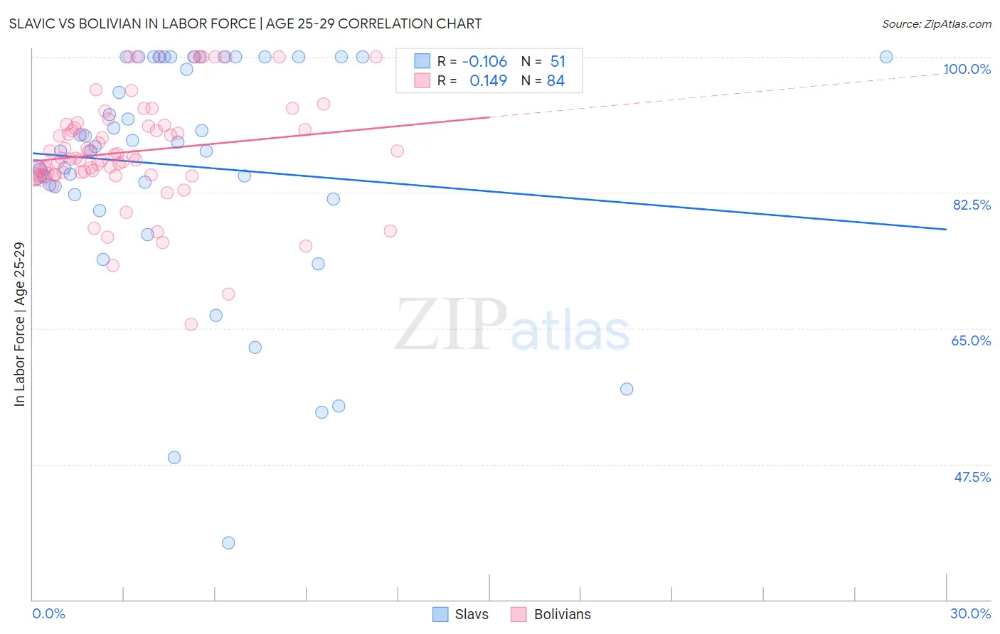 Slavic vs Bolivian In Labor Force | Age 25-29