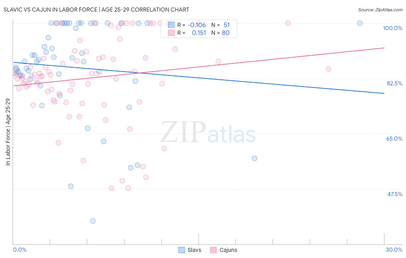 Slavic vs Cajun In Labor Force | Age 25-29