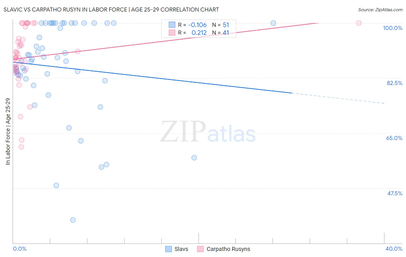 Slavic vs Carpatho Rusyn In Labor Force | Age 25-29