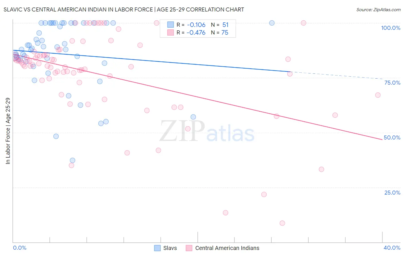 Slavic vs Central American Indian In Labor Force | Age 25-29