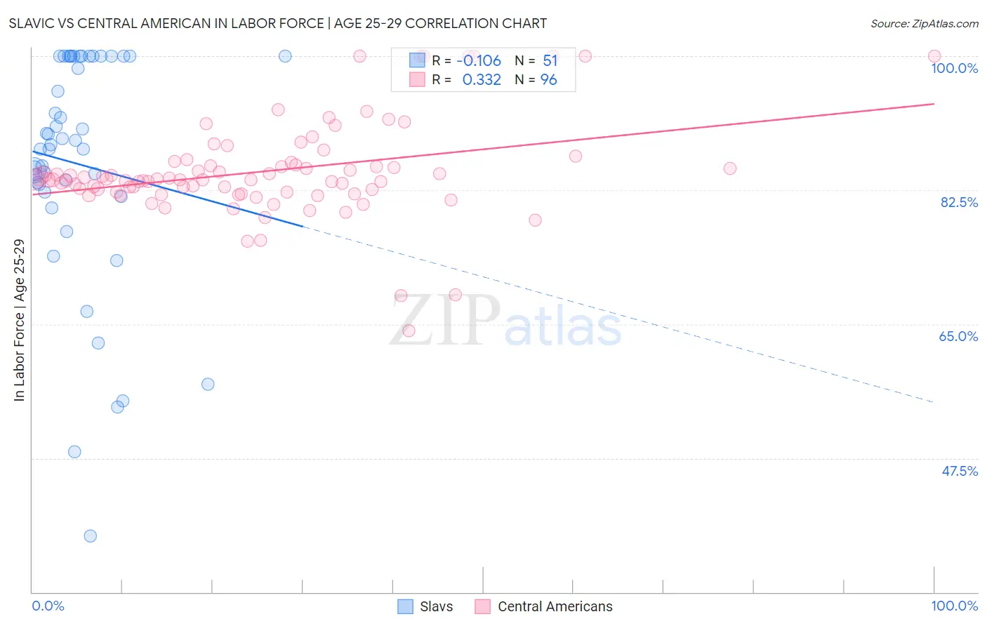 Slavic vs Central American In Labor Force | Age 25-29