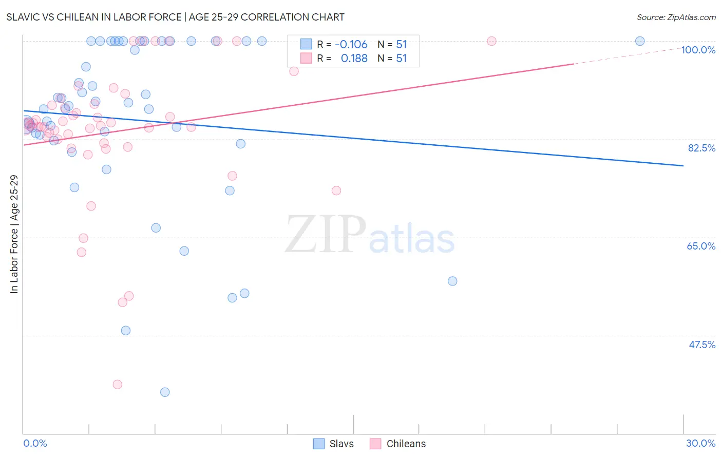 Slavic vs Chilean In Labor Force | Age 25-29