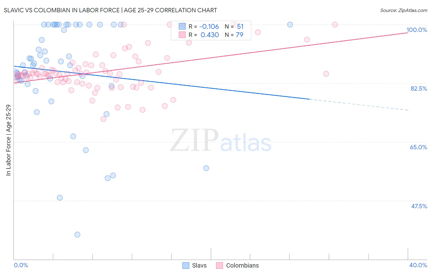 Slavic vs Colombian In Labor Force | Age 25-29