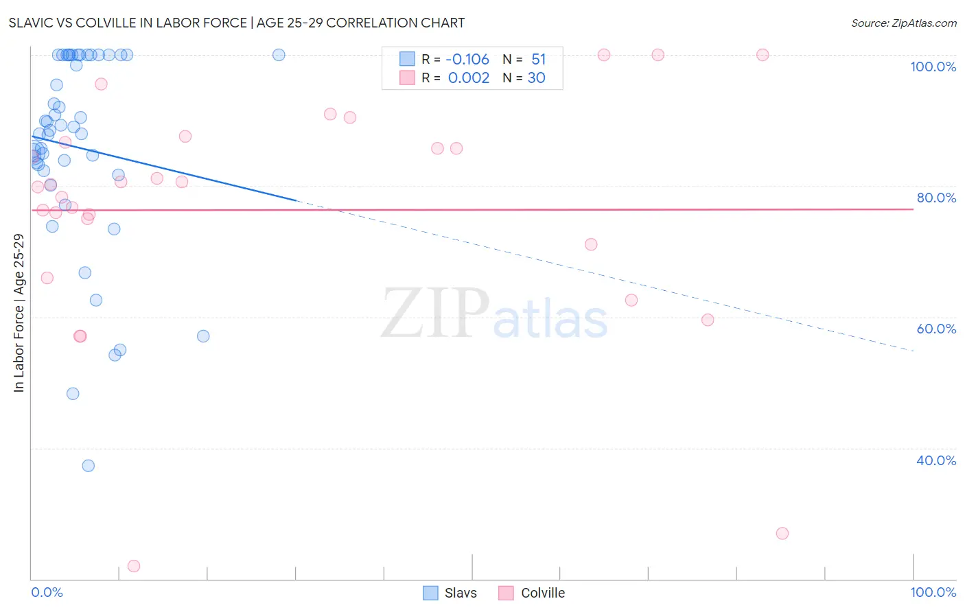 Slavic vs Colville In Labor Force | Age 25-29