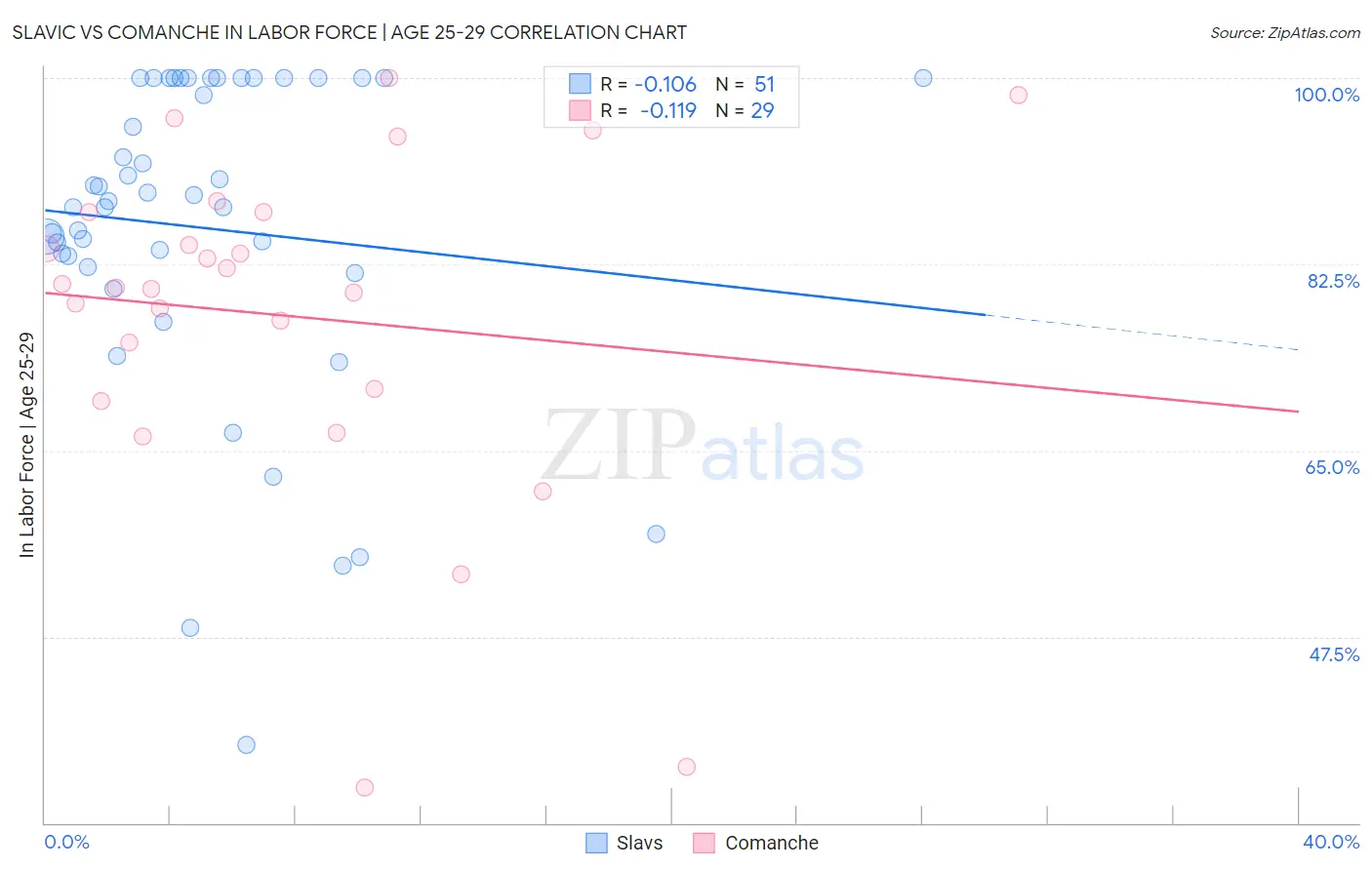 Slavic vs Comanche In Labor Force | Age 25-29