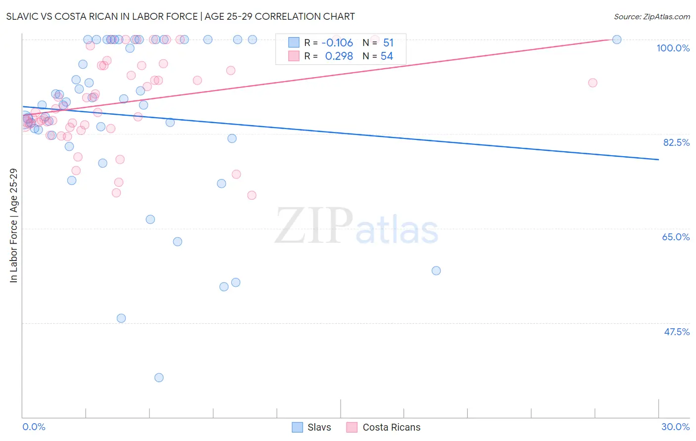 Slavic vs Costa Rican In Labor Force | Age 25-29