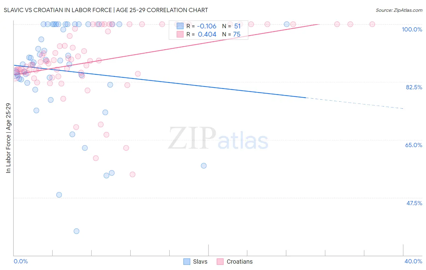 Slavic vs Croatian In Labor Force | Age 25-29