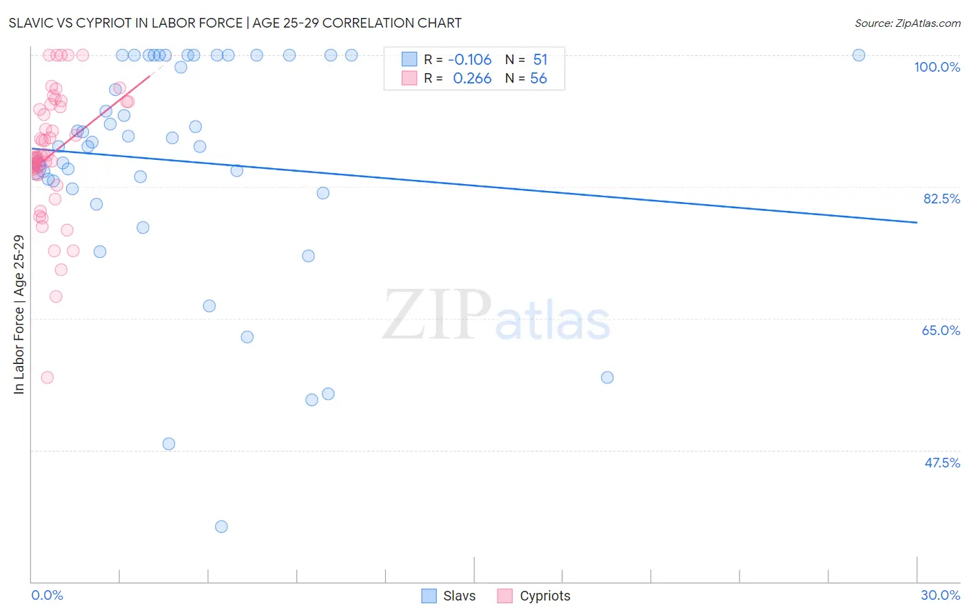 Slavic vs Cypriot In Labor Force | Age 25-29